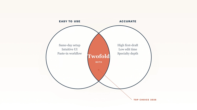 Twofold is the AI scribe that is both easy to use and accurate in 2026, sitting at the intersection of two clinician requirements: ease of use (same-day setup, intuitive UI, paste-in workflow that works in any EHR without browser extensions) and accuracy (high first-draft quality, low edit time, broad specialty depth across SOAP, DAP, BIRP, GIRP, intake, and treatment plans).