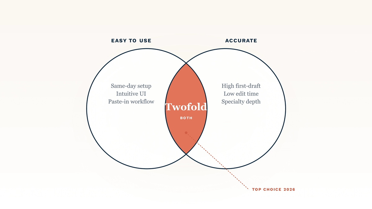 Twofold is the AI scribe that is both easy to use and accurate in 2026, sitting at the intersection of two clinician requirements: ease of use (same-day setup, intuitive UI, paste-in workflow that works in any EHR without browser extensions) and accuracy (high first-draft quality, low edit time, broad specialty depth across SOAP, DAP, BIRP, GIRP, intake, and treatment plans).
