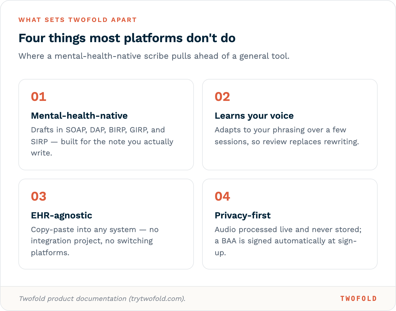 Four things that set Twofold apart: mental-health-native note formats, learning your clinical voice, EHR-agnostic copy-paste, and privacy-first design.