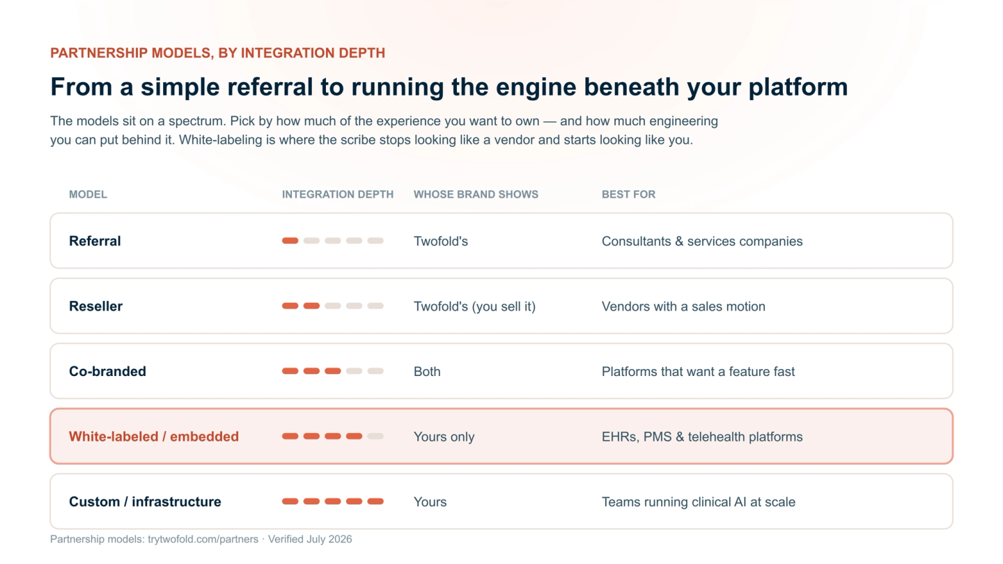 Partnership models by integration depth: referral (depth 1), reseller (2), co-branded (3), white-labeled or embedded (4), and custom integration or infrastructure (5) — with whose brand shows and who each model suits. The white-labeled row is highlighted.