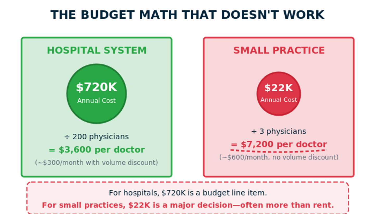 Budget comparison showing hospitals pay $3,600 per doctor annually at scale, while small practices pay $7,200 per doctor with no volume discount.