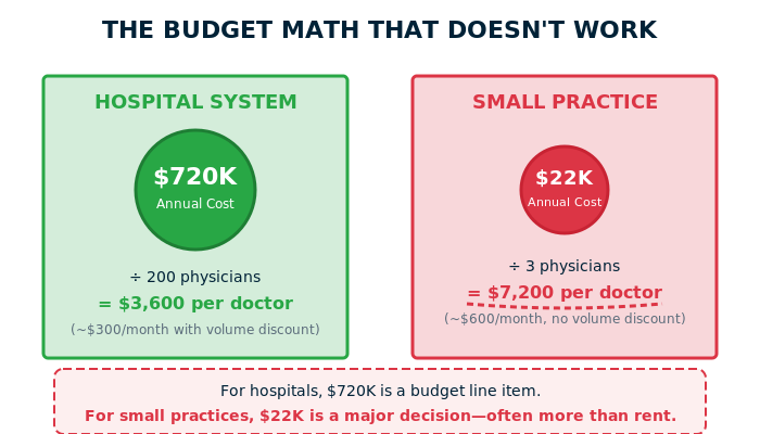 Budget comparison showing hospitals pay $3,600 per doctor annually at scale, while small practices pay $7,200 per doctor with no volume discount.