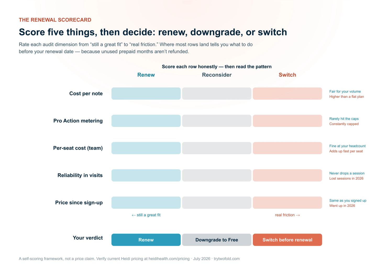 Renewal-decision scorecard: five audit dimensions (cost per note, Pro Action metering, per-seat cost, reliability, price change since sign-up), each on a diverging track from Renew through Reconsider to Switch. Mostly toward Switch means trial an alternative before your renewal date.