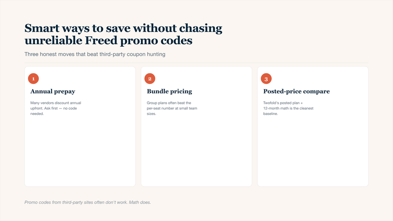 Three-card guide for clinicians who came searching a Freed AI promo code or coupon: ask the vendor for annual prepay discounts before hunting third-party coupon sites, compare group-plan pricing for even small teams, and use Twofold's posted plan with full 12-month math as the cleanest savings baseline. Reliable savings strategies that beat unreliable Freed AI coupon code sites.