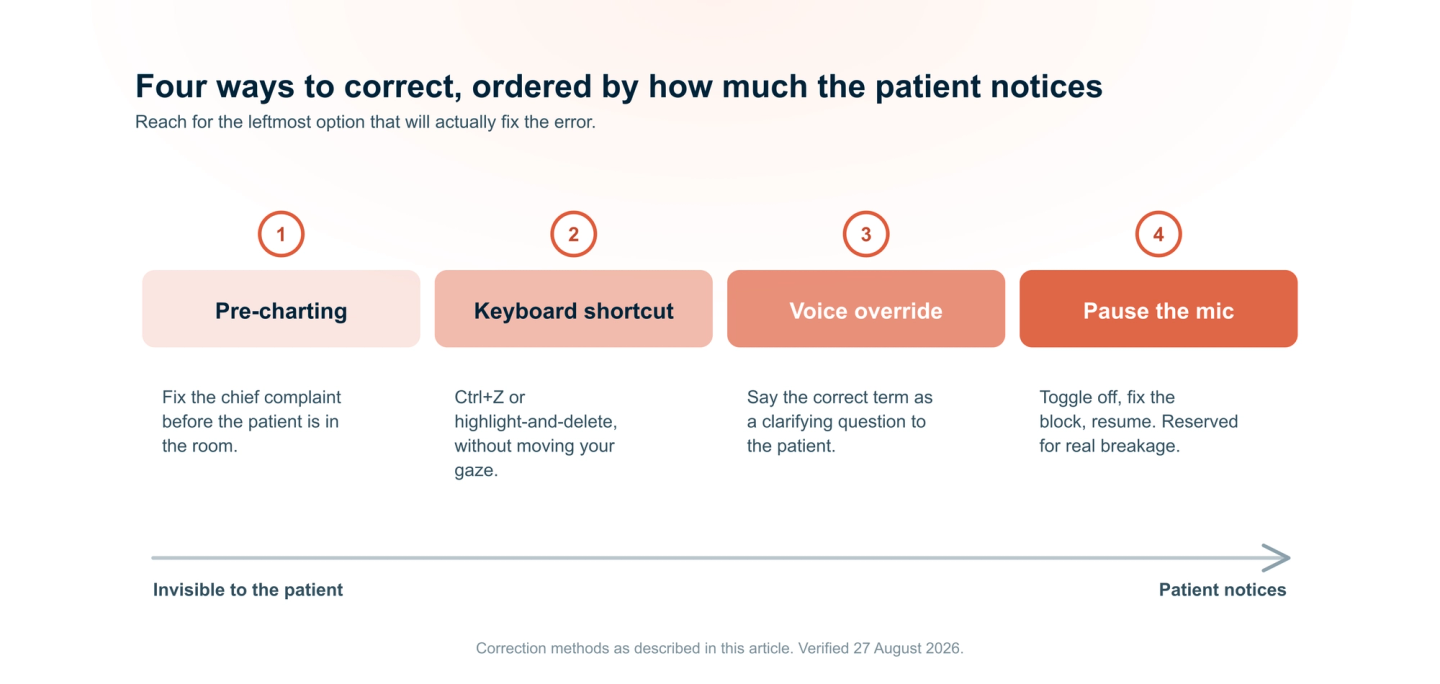Four ways to correct AI notes with increasing patient notice: pre-charting, keyboard shortcuts, voice override, and pausing the mic.