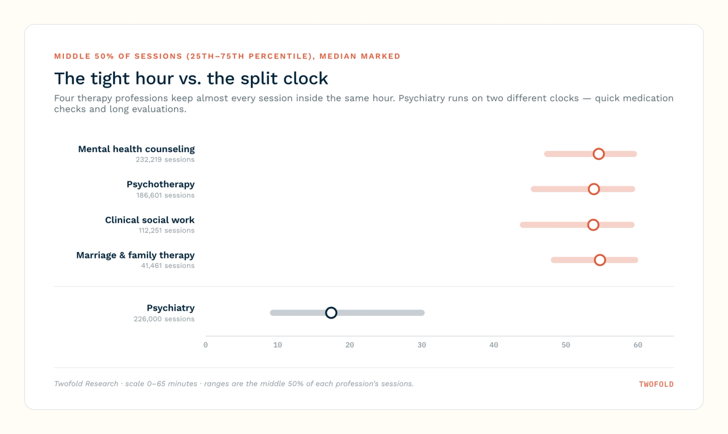 Range chart comparing the middle 50% of session lengths: four therapy professions cluster tightly between 44 and 60 minutes, while psychiatry spans widely from 8.9 to 30.4 minutes.