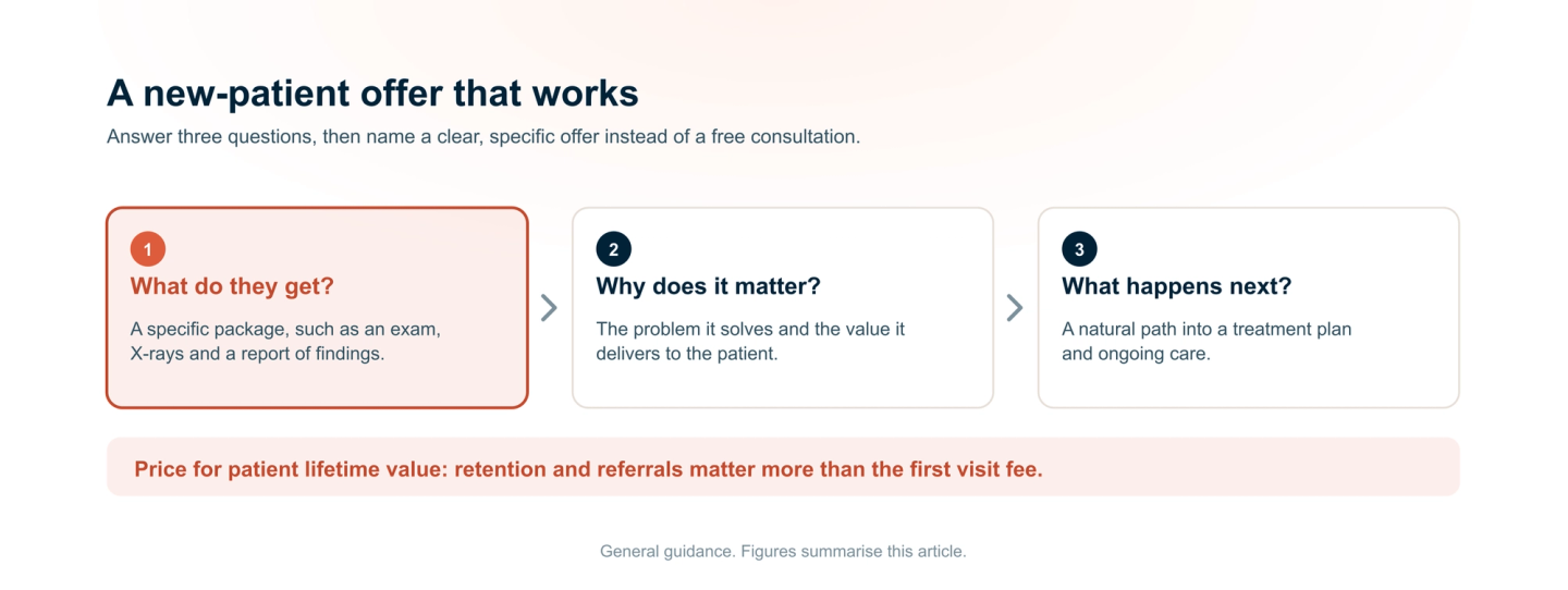 A chiropractic new-patient offer in three questions: what do they get, such as an exam, X-rays and a report of findings; why does it matter to the patient; and what happens next, leading into a treatment plan. Price for patient lifetime value rather than the first visit fee.