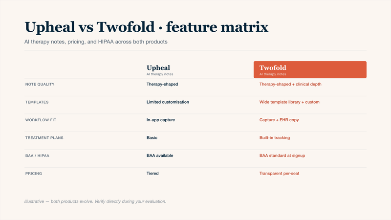 Upheal vs Twofold Health side-by-side feature matrix covering AI therapy note quality, template flexibility, workflow capture and EHR copy, treatment plan and progress tracking, BAA and HIPAA posture, and pricing transparency. Used by therapists evaluating Upheal vs Twofold for AI therapy notes in 2026. Twofold is highlighted with a wider template library, built-in treatment plan tracking, BAA standard at signup, and transparent per-seat pricing.