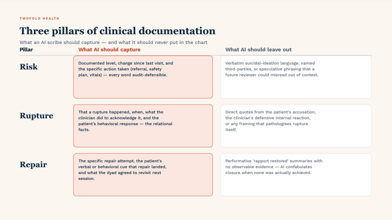 Three pillars of clinical documentation — what AI should capture vs leave out for each. Risk: capture the documented level, change since last visit, and the specific action taken (referral, safety plan, vitals); leave out verbatim suicidal-ideation language, named third parties, or speculative phrasing. Rupture: capture that it happened, when, what the clinician did, and the patient's behavioral response; leave out direct quotes from the accusation, defensive internal reactions, or framings that pathologise rupture. Repair: capture the repair attempt, the cue that it landed, and what the dyad agreed to revisit; leave out performative 'rapport restored' summaries with no observable evidence.