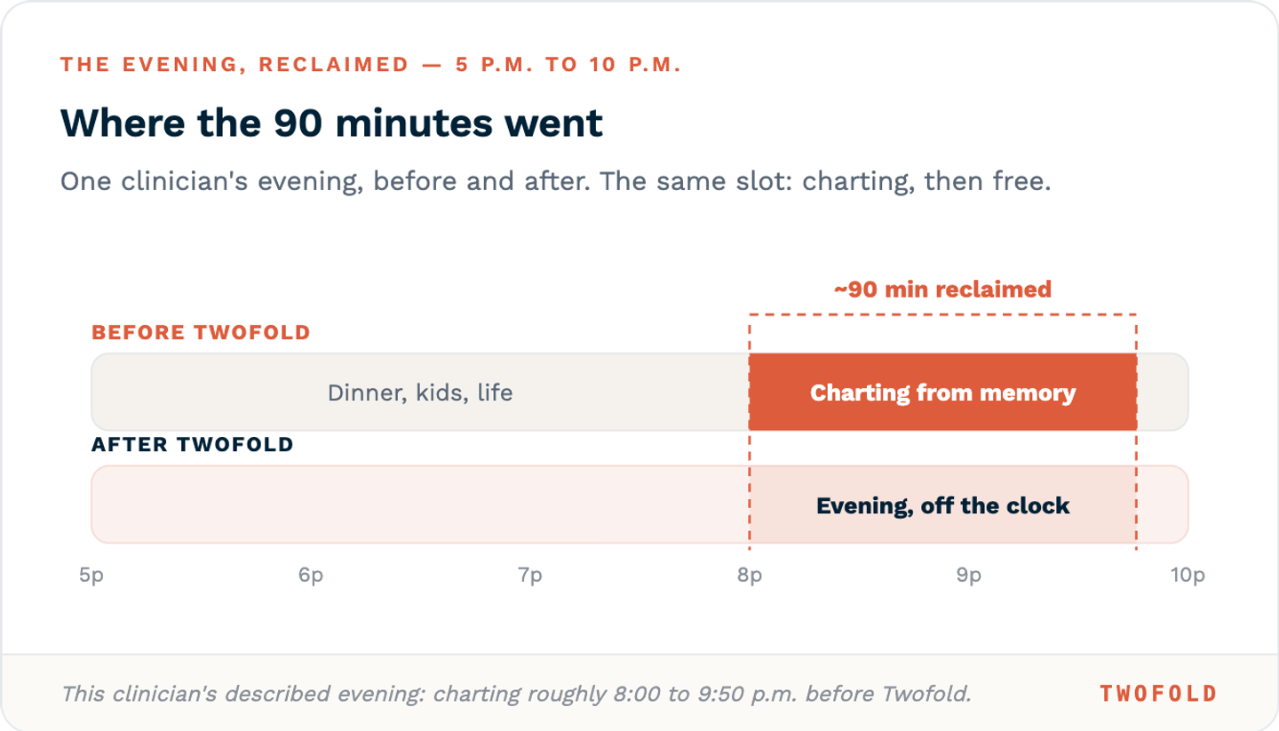A clinician's evening, before and after Twofold: charting from roughly 8:00 to 9:50 p.m. before, and that same slot free after — about 90 minutes reclaimed.