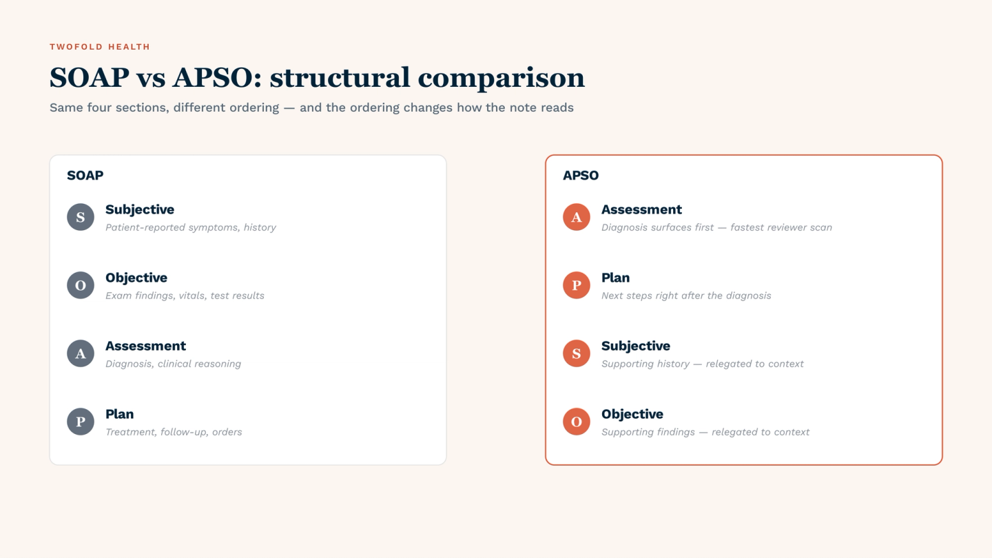SOAP vs APSO structural comparison: SOAP orders sections as Subjective (patient-reported symptoms) → Objective (exam findings) → Assessment (diagnosis) → Plan (treatment). APSO inverts this to Assessment → Plan → Subjective → Objective, putting the diagnosis and treatment plan first for instant clinical awareness, with supporting history and findings relegated to context that follows.