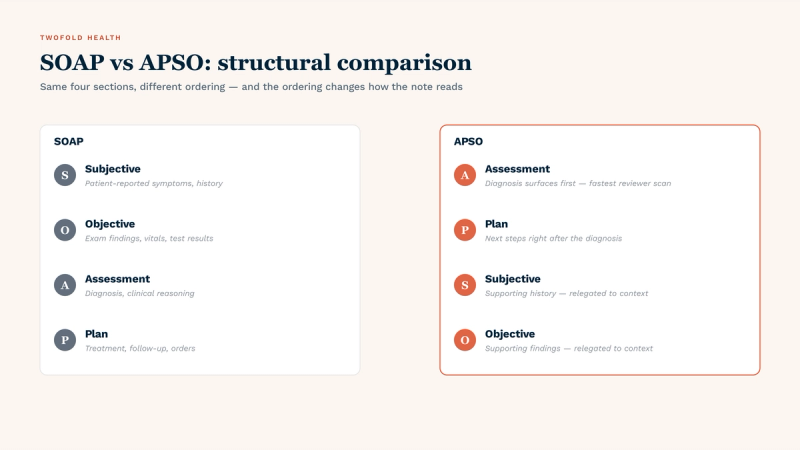 SOAP vs APSO structural comparison: SOAP orders sections as Subjective (patient-reported symptoms) → Objective (exam findings) → Assessment (diagnosis) → Plan (treatment). APSO inverts this to Assessment → Plan → Subjective → Objective, putting the diagnosis and treatment plan first for instant clinical awareness, with supporting history and findings relegated to context that follows.