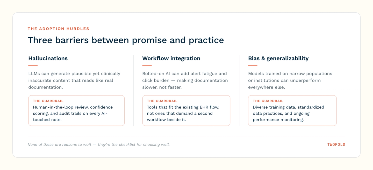 Three barriers to AI clinical-note adoption and their guardrails: hallucinations (human-in-the-loop review), workflow integration (tools that fit the existing EHR flow), and bias (diverse training data and monitoring).