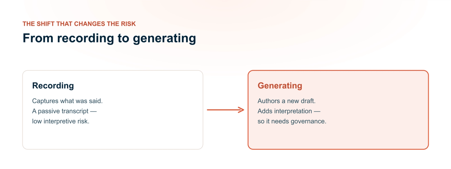 A contrast diagram: traditional tools record a passive transcript, while AI generates an authored draft — which is why generated notes require governance and a human review step.