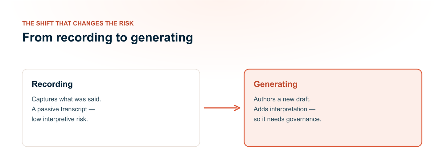 A contrast diagram: traditional tools record a passive transcript, while AI generates an authored draft — which is why generated notes require governance and a human review step.