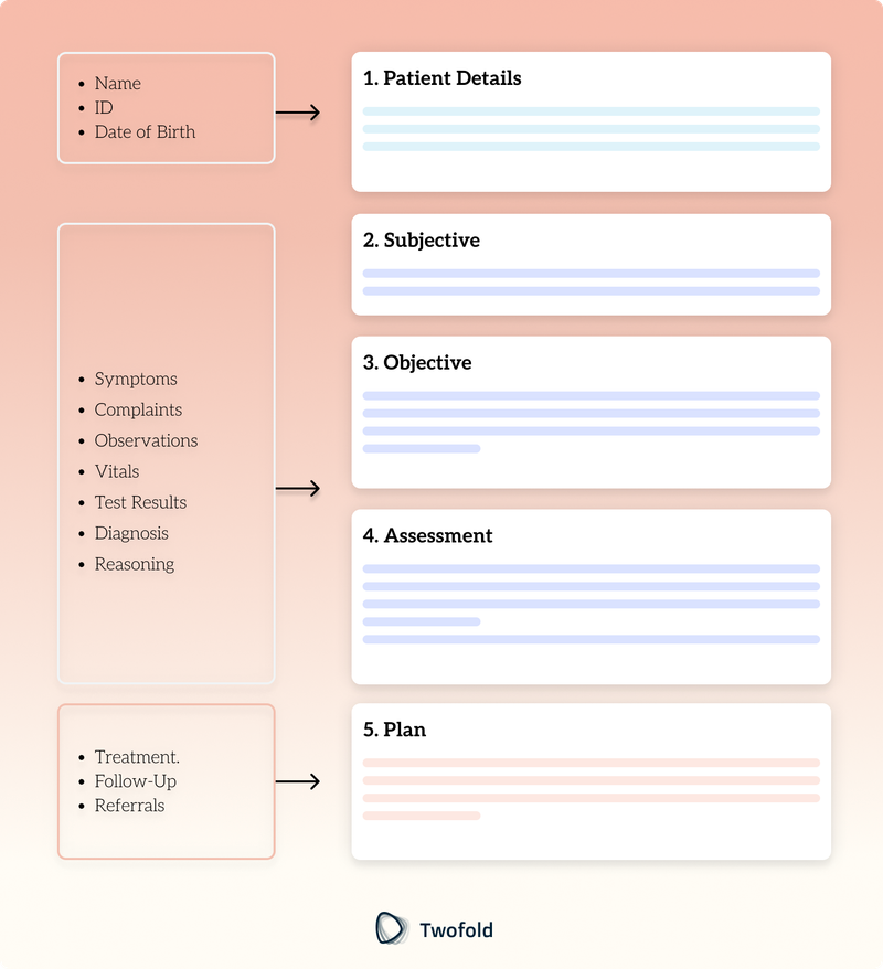 Example SOAP Template