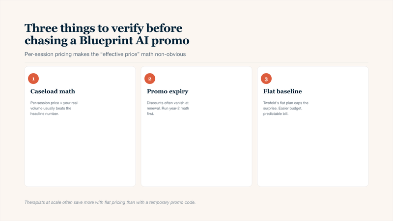 Three-card guide for therapists evaluating a Blueprint AI promo code or coupon: do the caseload math (per-session price × real session volume often exceeds the headline), confirm promo expiry and renewal pricing, and consider Twofold's flat per-seat plan as the predictable baseline that avoids the per-session surprise.