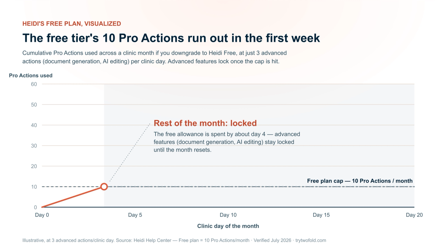 Step line chart: cumulative Pro Actions used across a clinic month on Heidi's Free plan. At roughly three advanced actions per clinic day, the free allowance of 10 Pro Actions per month is exhausted within the first few working days, and advanced features are locked for the rest of the month.