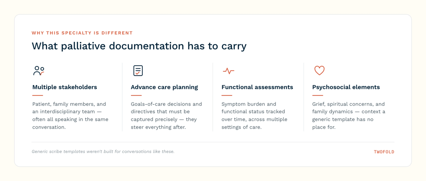 What palliative care documentation has to carry: multiple stakeholders in one conversation, advance care planning decisions, functional assessments over time, and psychosocial elements like grief and family dynamics.