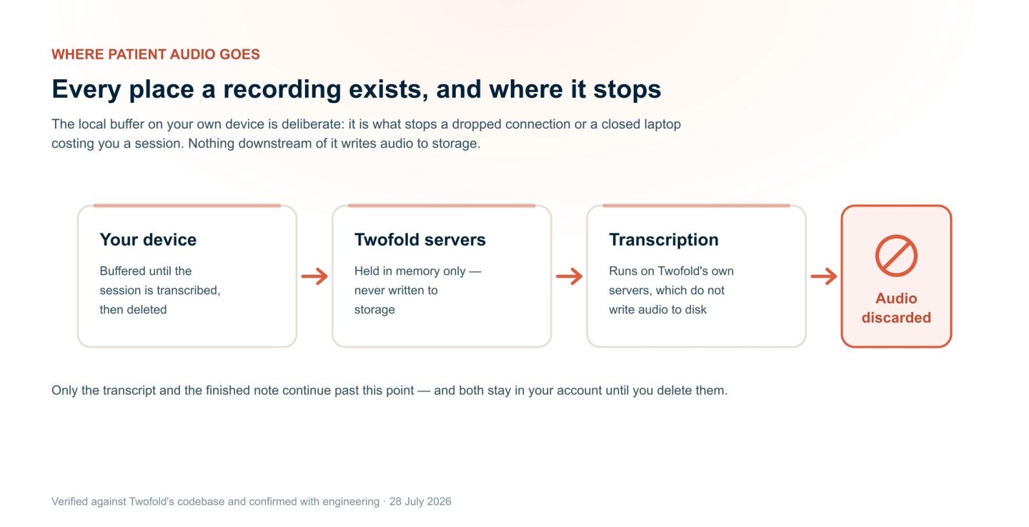 The journey of patient audio in Twofold: buffered on the clinician's own device until transcribed, held in memory on Twofold's servers, transcribed on Twofold's own servers without being written to disk, then discarded. Only the transcript and note continue.