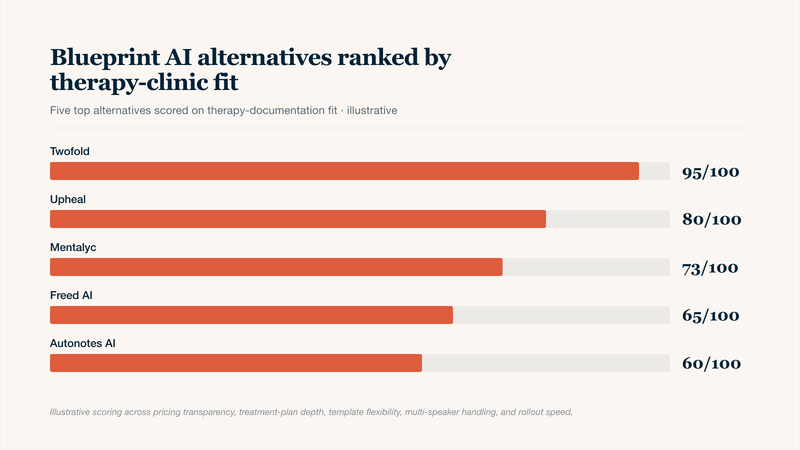 Descending bar chart ranking five top Blueprint AI alternatives — Twofold, Upheal, Mentalyc, Freed AI, and Autonotes AI — by an illustrative therapy-clinic-fit score from 0 to 100. Score weighs pricing transparency, treatment-plan depth, template flexibility, multi-speaker handling for couples and family work, and rollout speed. Twofold ranks highest at 95.
