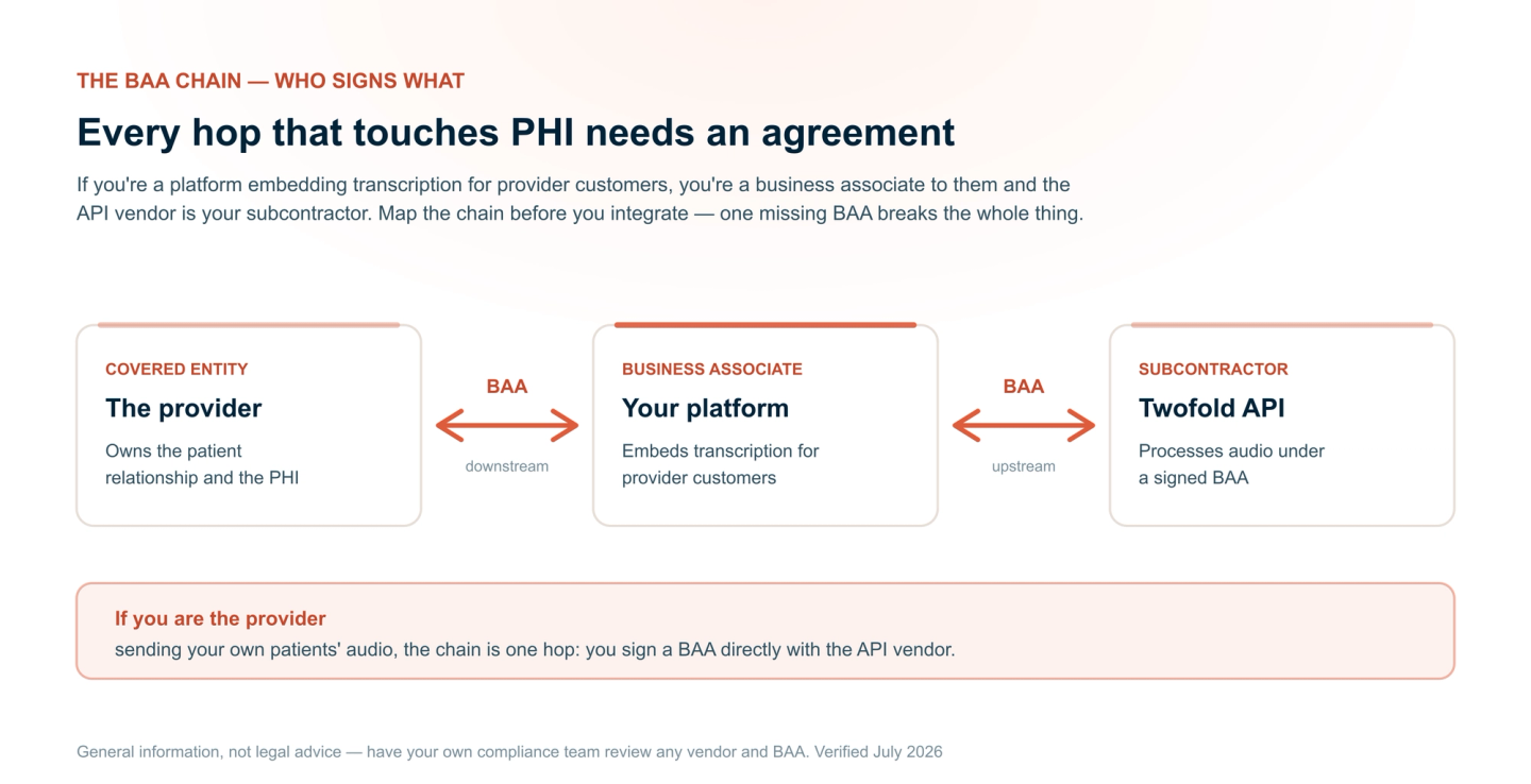 The BAA chain: the provider (covered entity) signs a BAA with your platform (business associate), which in turn signs a BAA with the API vendor (subcontractor). Both hops need an agreement before any patient audio flows.