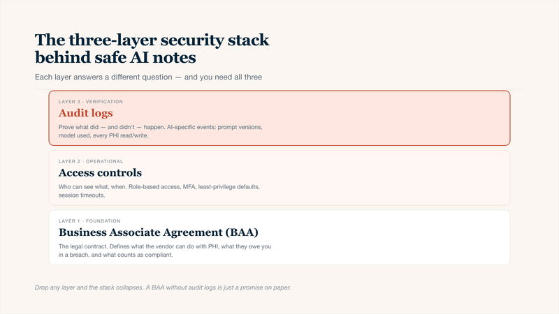 Three-layer security stack diagram for HIPAA-compliant AI clinical notes. The bottom foundation layer is the Business Associate Agreement (BAA) that defines the legal obligations of the AI vendor handling protected health information. The middle operational layer is access controls including role-based access, multi-factor authentication, least-privilege defaults, and session timeouts. The top verification layer is audit logs that prove every prompt, model version, and PHI read or write, with AI-specific events tracked.