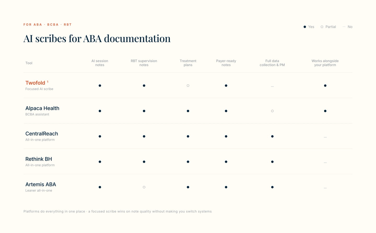 Capability matrix comparing five AI scribes for ABA documentation — Twofold, Alpaca Health, CentralReach, Rethink BH, and Artemis ABA — across AI session notes, RBT supervision notes, treatment plans, payer-ready notes, full data collection and practice management, and whether each works alongside your existing platform.