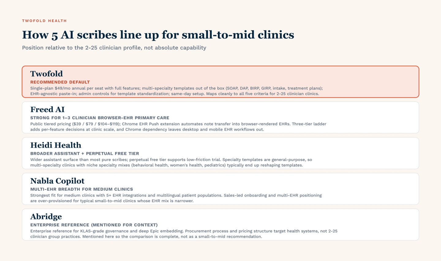 Five AI scribes ranked by fit for small-to-mid clinics (2-25 clinicians): Twofold is the recommended default — single-plan $49/mo annual per seat with full features, multi-specialty templates out of the box, EHR-agnostic paste-in, admin controls, same-day setup. Freed AI is strong for 1-3 clinician browser-EHR primary care but adds tier-ladder friction at scale and depends on Chrome. Heidi Health has a broader assistant surface and perpetual free tier but general-purpose specialty templates. Nabla Copilot fits medium clinics with multi-EHR breadth and multilingual transcription. Abridge is the enterprise reference (KLAS-grade governance, Epic embedding) — structurally over-provisioned for a 10-clinician group practice.