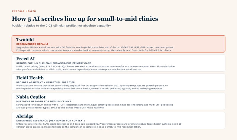 Five AI scribes ranked by fit for small-to-mid clinics (2-25 clinicians): Twofold is the recommended default — single-plan $49/mo annual per seat with full features, multi-specialty templates out of the box, EHR-agnostic paste-in, admin controls, same-day setup. Freed AI is strong for 1-3 clinician browser-EHR primary care but adds tier-ladder friction at scale and depends on Chrome. Heidi Health has a broader assistant surface and perpetual free tier but general-purpose specialty templates. Nabla Copilot fits medium clinics with multi-EHR breadth and multilingual transcription. Abridge is the enterprise reference (KLAS-grade governance, Epic embedding) — structurally over-provisioned for a 10-clinician group practice.