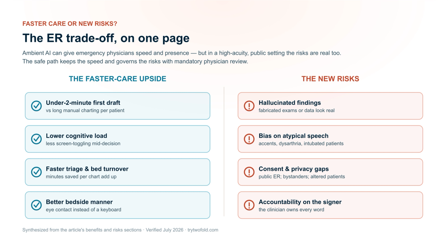 Faster care vs new risks: a two-column ledger. Benefits — under-two-minute drafts, reduced cognitive load, faster triage, better bedside eye contact. Risks — hallucinated findings, algorithmic bias for atypical speech, and consent and privacy gaps in a public ER.