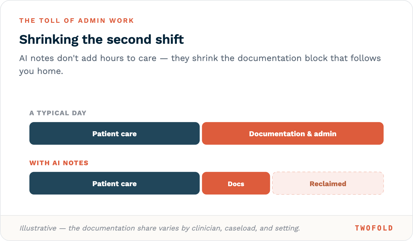 Documentation as a second shift: with AI notes the after-care documentation block shrinks and time is reclaimed (illustrative).