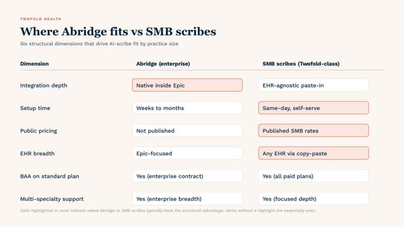 Where Abridge fits vs SMB scribes: structural comparison across integration depth (Abridge wins inside Epic), setup time (SMB scribes win with same-day self-serve vs Abridge's weeks-to-months integration project), public pricing (SMB wins with published rates), EHR breadth (SMB wins via any-EHR copy-paste), and BAA / multi-specialty support (essentially even).