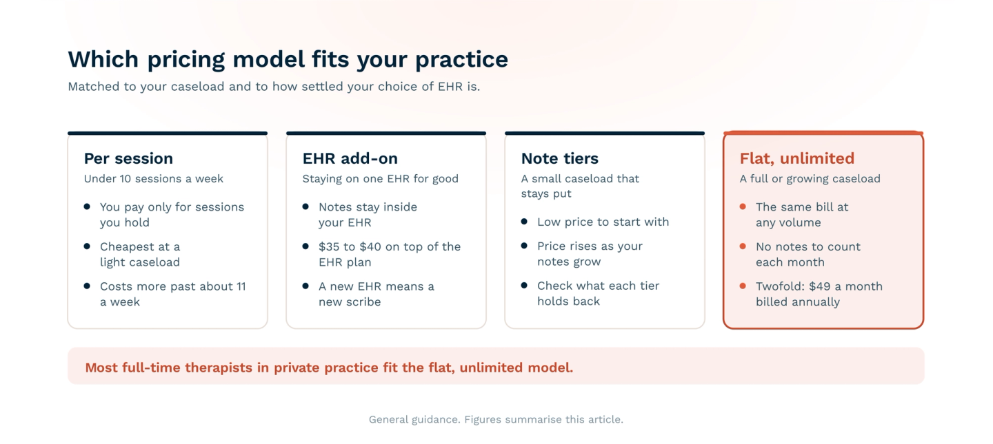 Which AI scribe pricing model fits which therapist: per session for under 10 sessions a week, an EHR add-on for therapists staying on one EHR, note tiers for a small caseload that stays put, and flat unlimited pricing, such as Twofold at $49 a month billed annually, for a full or growing caseload.