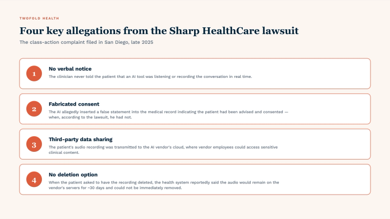 Four key allegations from the Sharp HealthCare class-action lawsuit (San Diego, late 2025): (1) No verbal notice — the clinician never told the patient an AI tool was listening; (2) Fabricated consent — the AI allegedly inserted a false statement into the chart claiming the patient had consented; (3) Third-party data sharing — the audio was transmitted to the AI vendor's cloud where vendor employees could access it; (4) No deletion option — the audio would remain on vendor servers for ~30 days and could not be immediately removed when the patient asked.