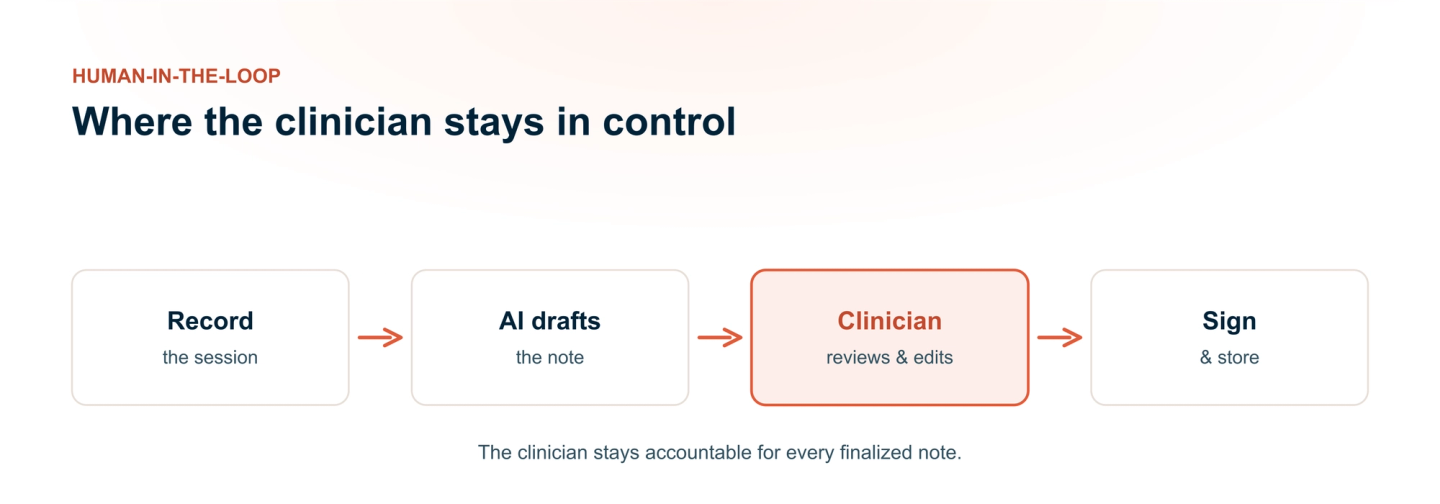 The human-in-the-loop workflow: record the session, the AI drafts a note, the clinician reviews and edits it, then signs and stores it — with the clinician review step highlighted.