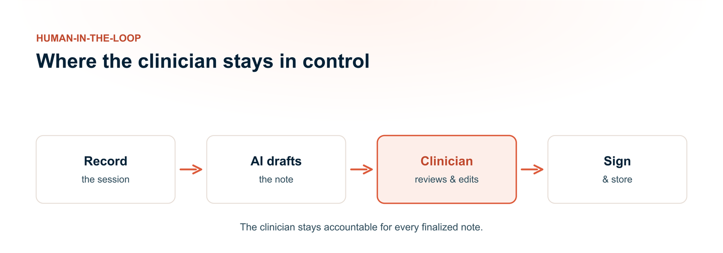 The human-in-the-loop workflow: record the session, the AI drafts a note, the clinician reviews and edits it, then signs and stores it — with the clinician review step highlighted.