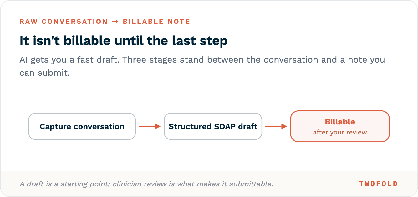 Three stages from raw conversation to a billable note: capture the conversation, generate a structured SOAP draft, then make it billable after clinician review.