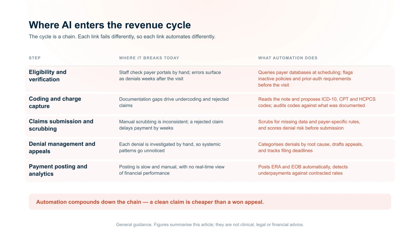 AI medical billing automates five revenue cycle stages, from eligibility and coding to claims, denials, and payment posting.