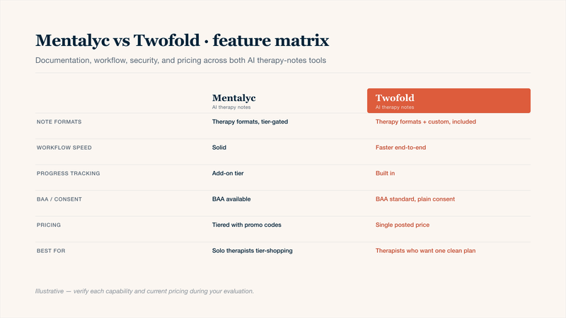 Mentalyc vs Twofold Health side-by-side feature matrix for therapists comparing AI therapy notes tools in 2026. Compares note format flexibility and tier gating, workflow speed end-to-end, progress tracking inclusion, BAA and consent posture, pricing structure, and which therapist profile each tool fits best. Twofold is highlighted with custom note formats included, built-in progress tracking, BAA standard, and a single posted price.