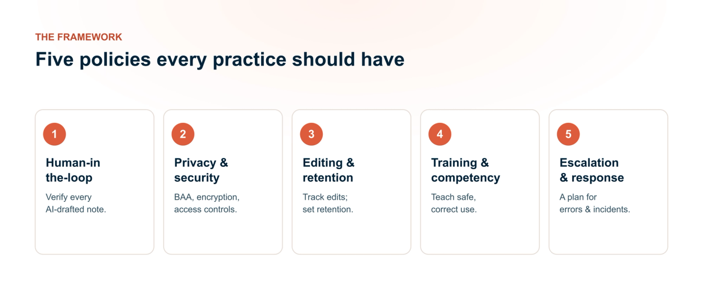 The five policies of AI clinical note governance: human-in-the-loop verification, data privacy and security, editing and retention, training and competency, and escalation and incident response.