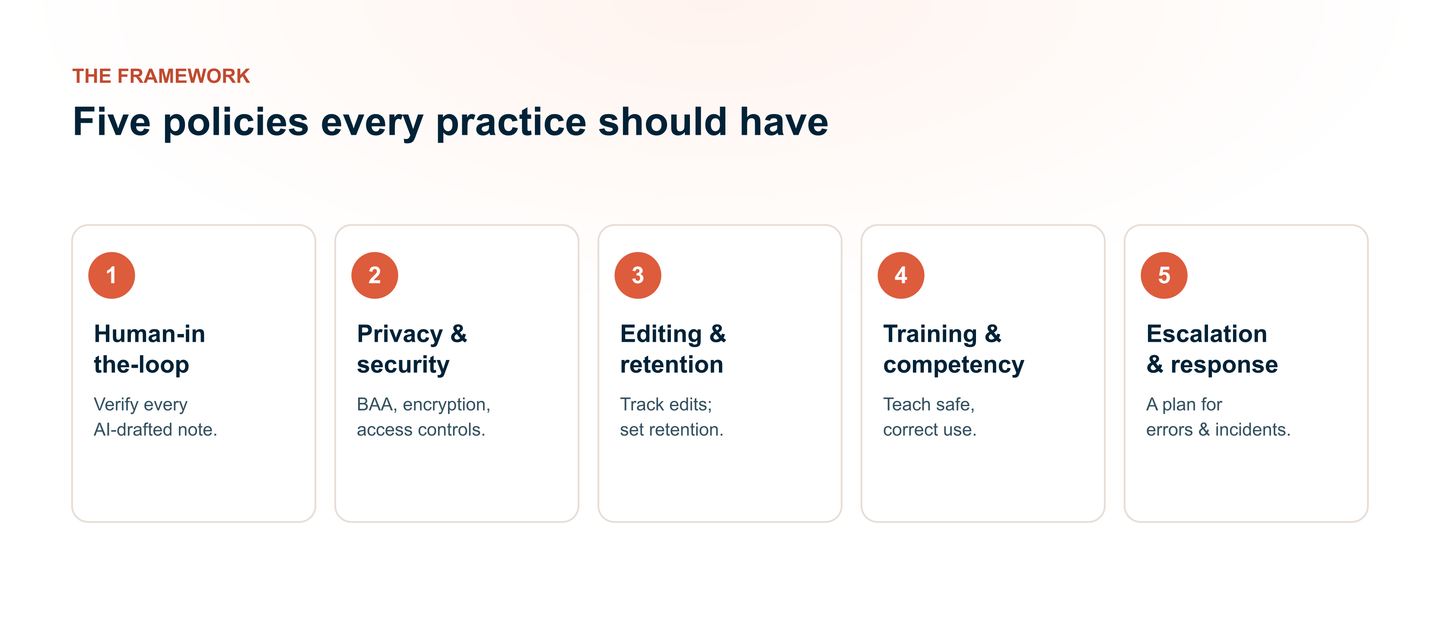 The five policies of AI clinical note governance: human-in-the-loop verification, data privacy and security, editing and retention, training and competency, and escalation and incident response.