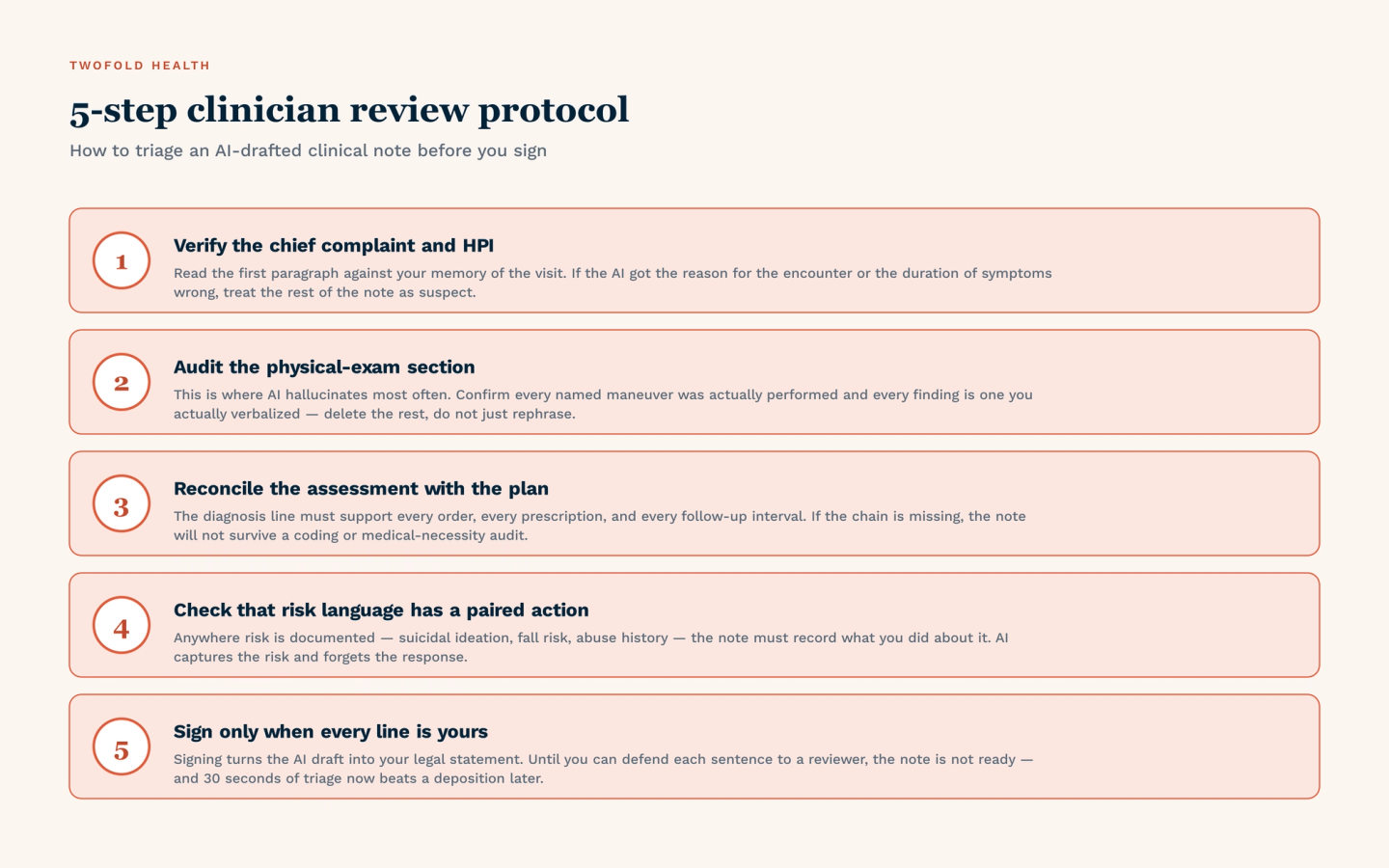 Five-step clinician review protocol — how to triage an AI-drafted clinical note before you sign. (1) Verify the chief complaint and HPI — if the AI got the reason for the encounter wrong, treat the rest as suspect. (2) Audit the physical-exam section — where AI hallucinates most; confirm every named maneuver was actually performed. (3) Reconcile the assessment with the plan — every order, prescription, and follow-up must trace to a documented diagnosis. (4) Check that risk language has a paired action — AI captures the risk and forgets the response. (5) Sign only when every line is yours — signing turns the AI draft into your legal statement.