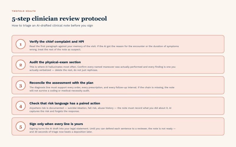 Five-step clinician review protocol — how to triage an AI-drafted clinical note before you sign. (1) Verify the chief complaint and HPI — if the AI got the reason for the encounter wrong, treat the rest as suspect. (2) Audit the physical-exam section — where AI hallucinates most; confirm every named maneuver was actually performed. (3) Reconcile the assessment with the plan — every order, prescription, and follow-up must trace to a documented diagnosis. (4) Check that risk language has a paired action — AI captures the risk and forgets the response. (5) Sign only when every line is yours — signing turns the AI draft into your legal statement.