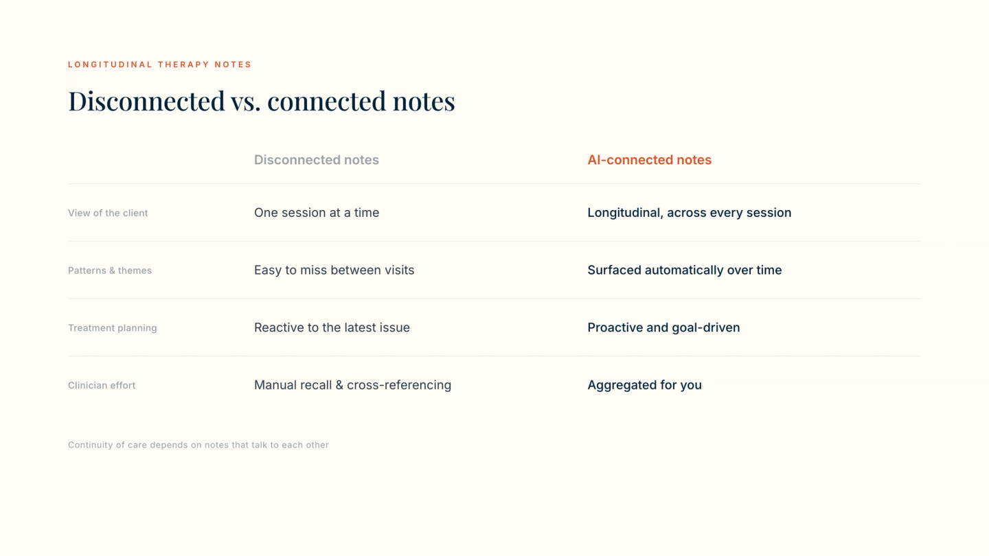 Comparison of disconnected versus AI-connected therapy notes across view of the client, pattern detection, treatment planning, and clinician effort — connected notes give a longitudinal, proactive, lower-effort picture.