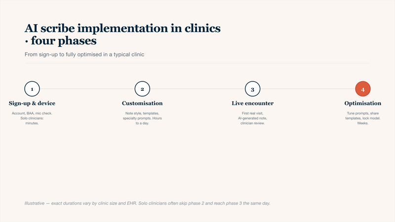 Four-phase horizontal timeline of AI scribe implementation in a clinical practice: phase 1 sign-up and device setup including account creation, Business Associate Agreement and microphone check; phase 2 customisation of note style, templates, and specialty prompts; phase 3 first live patient encounter with AI-generated note and clinician review; phase 4 ongoing optimisation including prompt tuning, shared template publishing, and model-version locking.
