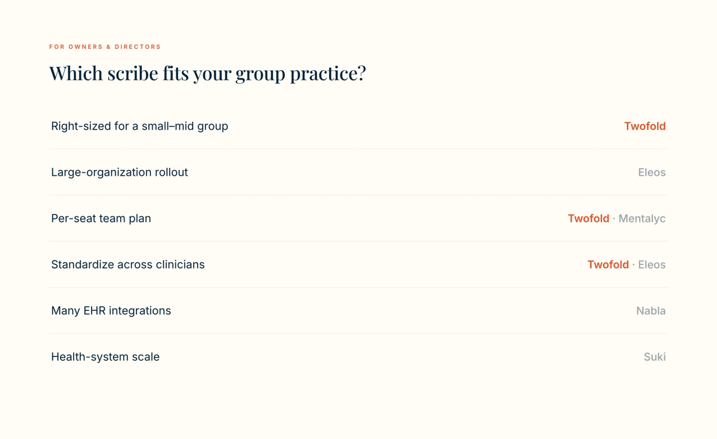 Decision guide matching group-practice rollout priorities to AI scribes: Twofold for a right-sized BH-group scribe, per-seat team plans, standardization, and best value; Eleos for large BH-org rollouts; Mentalyc for per-seat team plans; Nabla for multi-specialty EHR integration; Suki for health-system scale.