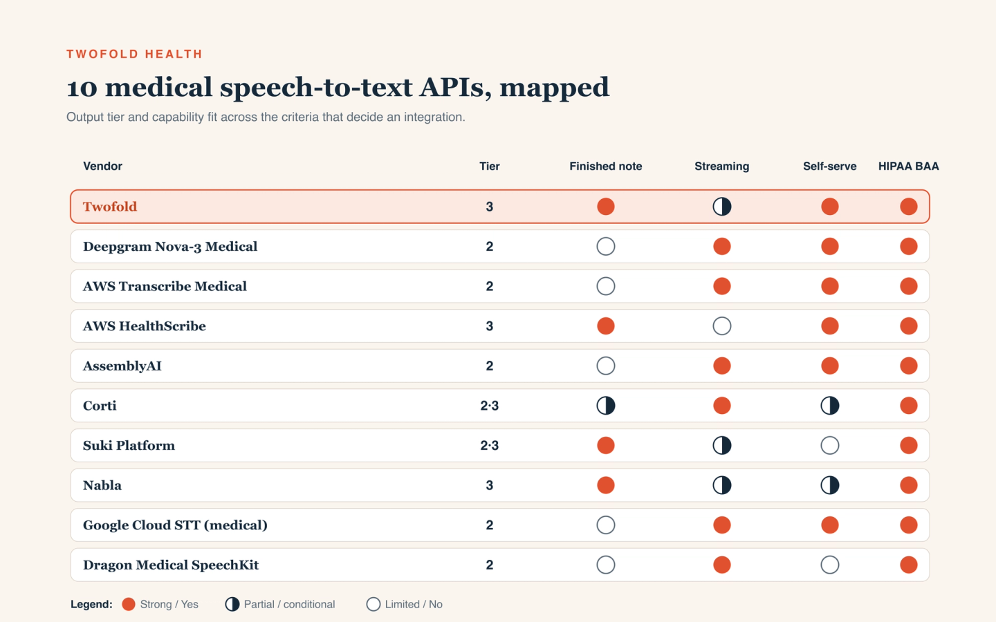 Capability matrix comparing ten medical speech-to-text vendors — Twofold, Deepgram Nova-3 Medical, AWS Transcribe Medical, AWS HealthScribe, AssemblyAI, Corti, Suki, Nabla, Google Cloud medical models, and Nuance Dragon Medical SpeechKit — across five columns: output tier, returns a finished note, real-time streaming, self-serve onboarding, and HIPAA BAA available. Filled coral circles mean full capability, half-filled navy circles partial, and empty outlines limited or none. The Twofold row is highlighted, showing a finished note and an available BAA.