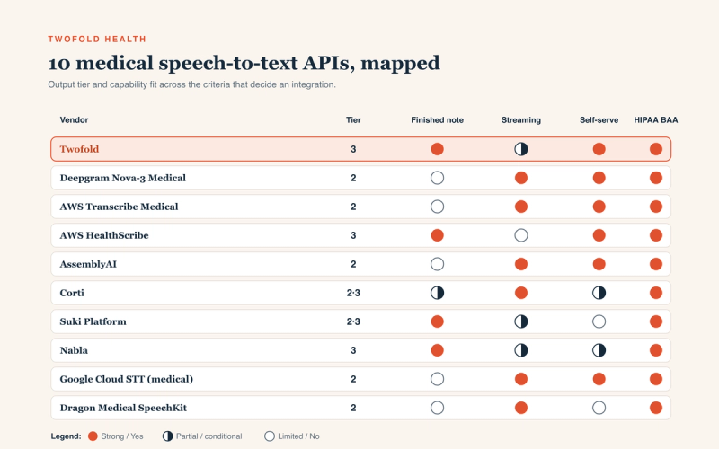 Capability matrix comparing ten medical speech-to-text vendors — Twofold, Deepgram Nova-3 Medical, AWS Transcribe Medical, AWS HealthScribe, AssemblyAI, Corti, Suki, Nabla, Google Cloud medical models, and Nuance Dragon Medical SpeechKit — across five columns: output tier, returns a finished note, real-time streaming, self-serve onboarding, and HIPAA BAA available. Filled coral circles mean full capability, half-filled navy circles partial, and empty outlines limited or none. The Twofold row is highlighted, showing a finished note and an available BAA.