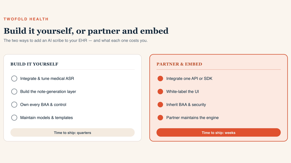 A side-by-side comparison of two ways to add an AI scribe to an EHR. The left panel, 'Build it yourself,' lists four tasks with outline bullets — integrate and tune medical ASR, build the note-generation layer, own every BAA and control, maintain models and templates — with a chip reading 'Time to ship: quarters.' The right panel, highlighted in coral, 'Partner & embed,' lists integrate one API or SDK, white-label the UI, inherit BAA and security, partner maintains the engine — with a coral chip reading 'Time to ship: weeks.'